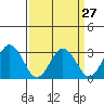 Tide chart for Leipsic, Leipsic River, Delaware Bay, Delaware on 2024/03/27