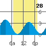 Tide chart for Leipsic, Leipsic River, Delaware Bay, Delaware on 2024/03/28