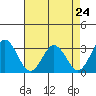 Tide chart for Leipsic, Leipsic River, Delaware Bay, Delaware on 2024/04/24