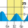 Tide chart for Leipsic, Leipsic River, Delaware Bay, Delaware on 2024/04/25