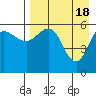 Tide chart for Cold Bay, Lenard Harbor, Alaska on 2024/04/18