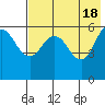 Tide chart for Cold Bay, Lenard Harbor, Alaska on 2024/05/18
