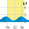 Tide chart for Lenoxville Point, Beaufort, North Carolina on 2024/05/17