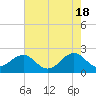 Tide chart for Lenoxville Point, Beaufort, North Carolina on 2024/05/18