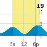 Tide chart for Lenoxville Point, Beaufort, North Carolina on 2024/05/19