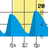 Tide chart for Levelock, Alaska on 2024/04/20