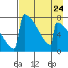 Tide chart for Levelock, Alaska on 2024/04/24