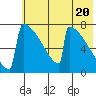 Tide chart for Levelock, Alaska on 2024/05/20