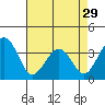 Tide chart for Lewes, Fort Miles, Delaware on 2024/04/29