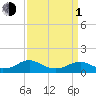 Tide chart for Lewisetta, Potomac River, Virginia on 2024/04/1
