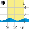 Tide chart for Lewisetta, Potomac River, Virginia on 2024/05/1