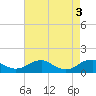 Tide chart for Lewisetta, Potomac River, Virginia on 2024/05/3