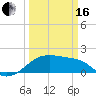 Tide chart for Lighthouse Point, Atchafalaya Bay, Louisiana on 2024/03/16
