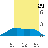 Tide chart for Lighthouse Point, Atchafalaya Bay, Louisiana on 2024/03/29