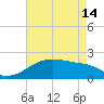 Tide chart for Lighthouse Point, Atchafalaya Bay, Louisiana on 2024/05/14