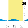 Tide chart for Hawk Channel, NE Lignumvitae Key, Florida on 2024/03/26
