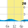 Tide chart for Hawk Channel, NE Lignumvitae Key, Florida on 2024/05/20