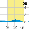 Tide chart for Hawk Channel, W Lignumvitae Key, Florida on 2023/04/23