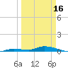 Tide chart for Hawk Channel, W Lignumvitae Key, Florida on 2024/03/16