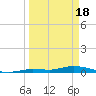 Tide chart for Hawk Channel, W Lignumvitae Key, Florida on 2024/03/18