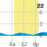 Tide chart for Hawk Channel, W Lignumvitae Key, Florida on 2024/03/22