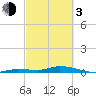 Tide chart for Hawk Channel, W Lignumvitae Key, Florida on 2024/03/3