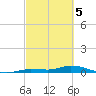 Tide chart for Hawk Channel, W Lignumvitae Key, Florida on 2024/03/5