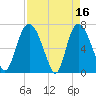 Tide chart for Little Back River, Hwy 17, Savannah River, South Carolina on 2023/04/16