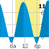 Tide chart for Little Back River, Hwy 17, Savannah River, South Carolina on 2024/03/11