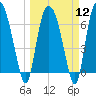 Tide chart for Little Back River, Hwy 17, Savannah River, South Carolina on 2024/03/12