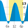 Tide chart for Little Back River, Hwy 17, Savannah River, South Carolina on 2024/03/13