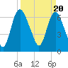 Tide chart for Little Back River, Hwy 17, Savannah River, South Carolina on 2024/03/20
