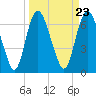 Tide chart for Little Back River, Hwy 17, Savannah River, South Carolina on 2024/03/23