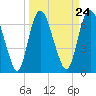 Tide chart for Little Back River, Hwy 17, Savannah River, South Carolina on 2024/03/24