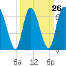 Tide chart for Little Back River, Hwy 17, Savannah River, South Carolina on 2024/03/26