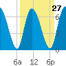 Tide chart for Little Back River, Hwy 17, Savannah River, South Carolina on 2024/03/27