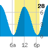 Tide chart for Little Back River, Hwy 17, Savannah River, South Carolina on 2024/03/28