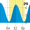 Tide chart for Little Back River, Hwy 17, Savannah River, South Carolina on 2024/03/29
