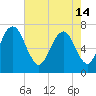 Tide chart for Little Back River, Hwy 17, Savannah River, South Carolina on 2024/05/14