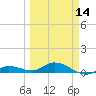 Tide chart for Hawk Channel, Upper Matecumbe Key, Florida on 2024/03/14