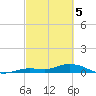 Tide chart for Hawk Channel, Upper Matecumbe Key, Florida on 2024/03/5