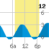 Tide chart for Little Creek Beach, Virginia on 2024/03/12