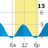 Tide chart for Little Creek Beach, Virginia on 2024/03/13