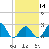 Tide chart for Little Creek Beach, Virginia on 2024/03/14