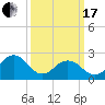 Tide chart for Little Creek Beach, Virginia on 2024/03/17