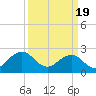 Tide chart for Little Creek Beach, Virginia on 2024/03/19