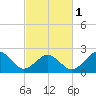 Tide chart for Little Creek Beach, Virginia on 2024/03/1