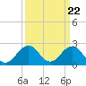 Tide chart for Little Creek Beach, Virginia on 2024/03/22