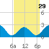 Tide chart for Little Creek Beach, Virginia on 2024/03/29