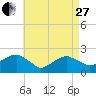 Tide chart for Little Gull Island, Long Island, New York on 2023/04/27